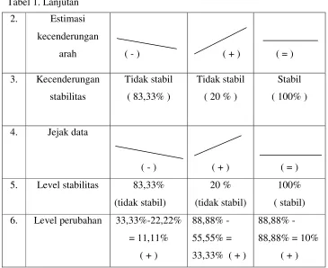 Tabel 2. Rangkuman Hasil Analisis Antar Kondisi 