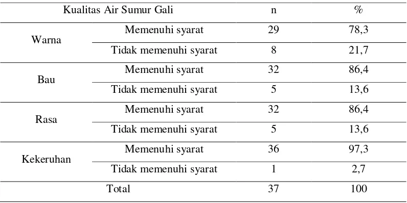 Tabel 1. Distribusi Kualitas Air Sumur Gali Berdasarkan Parameter Fisik 