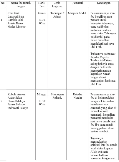 Tabel 2Observasi Kegiatan Mingguan Majelis At-Takwa