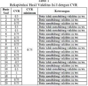 Tabel 1Rekapitulasi Hasil Validitas Isi I dengan CVR