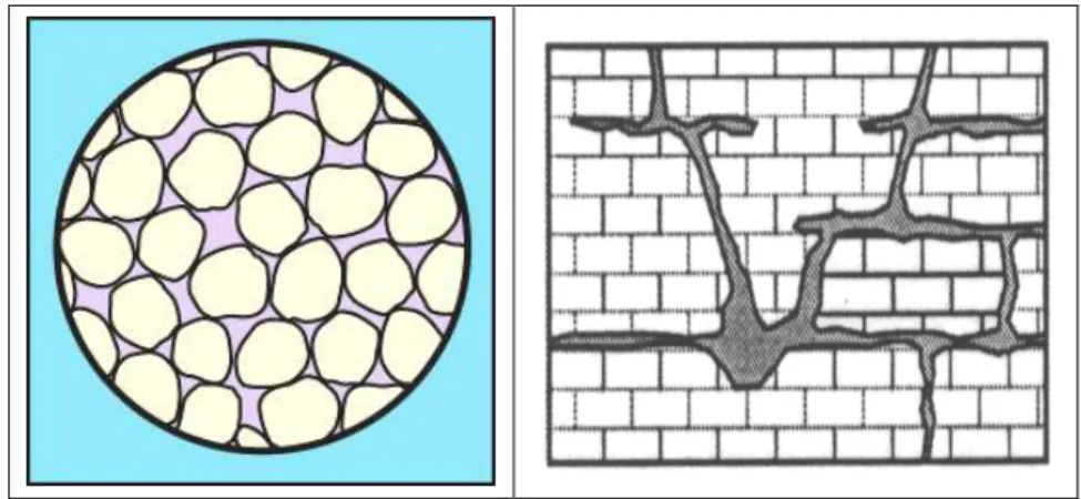 Gambar 2.1. Perbedaan porositas di akuifer isotropik non-karst (kiri), dan anisotropik di  akuifer karst  