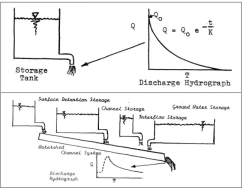 Gambar 2.4. Pelepasan simpanan air akuifer sebagai komponen aliran (Schulz, 1976) 