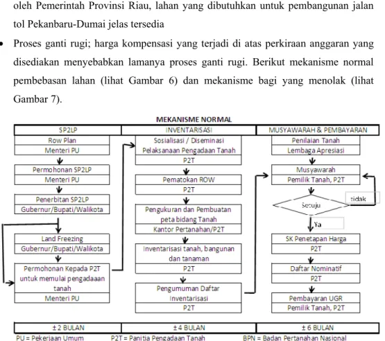 Gambar 6. Mekanisme normal pembebasan lahan 