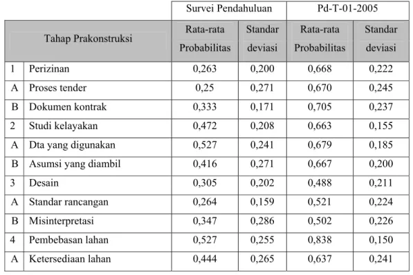 Tabel 2. Perbandingan probabilitas kejadian risiko investasi pada tahap pra  konstruksi yang didapat dari survei pendahuluan dengan pedoman Puslitbang PU 