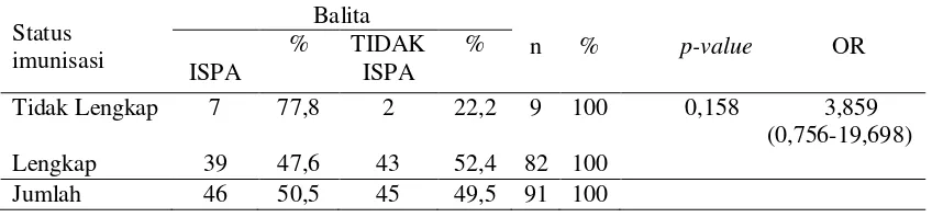 Tabel 9. Hubungan antara status imunisasi dengan kejadian ISPA pada balita 