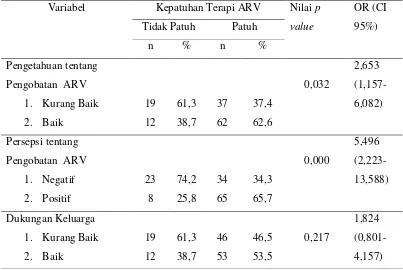 Tabel 2. Distribusi Proporsi Kepatuhan Pengobatan Antiretroviral Menurut Variabel Independen serta 