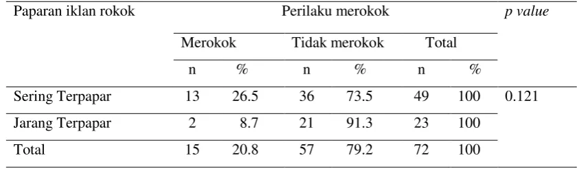 Tabel 1. Hubungan antara paparan iklan rokok dengan perilaku merokok 