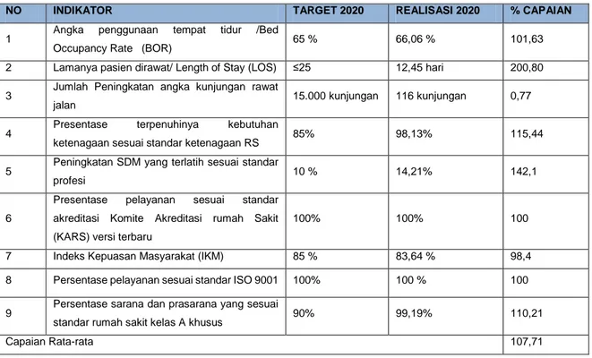 Tabel 2.2 Pencapaian Indikator Kinerja 2020 