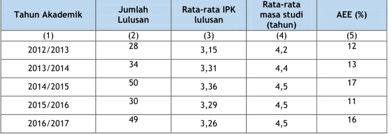 Tabel 1.  Data Lulusan, IPK, Lama Studi dan AEE Program Studi Matematika FMIPA  Unud 