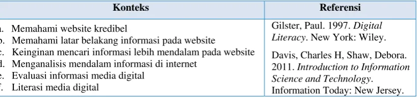 Tabel 3. Konteks Radikalisme 