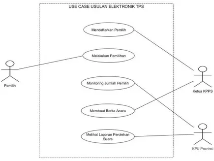 Gambar 1.2 Use Case Diagram Usulan  Tabel 1.2 Skenario Use Case Mendaftarkan Pemilih 