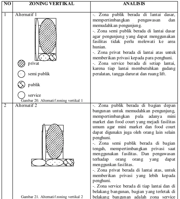 Gambar 20. Alternati f zoning vertikal 1