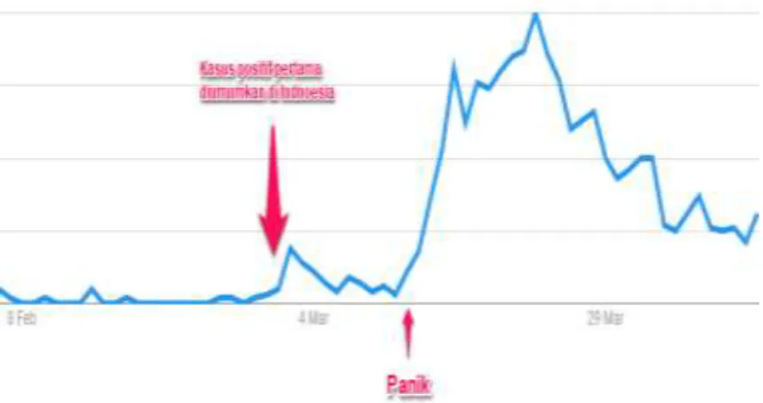 Gambar 1. 2 kurva peningkatan kepanikan masyarakat saat pandemi  Sumber:google trend(diakses 14/04/2020) 
