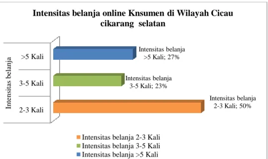 Gambar 1. 3 Data Intensitas Belanja Pada Masyarakat di Wilayah Cicau  Cikarang Selatan 