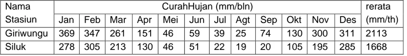 Tabel 1. Curah Hujan Rata-Rata di Daerah Penelitian 