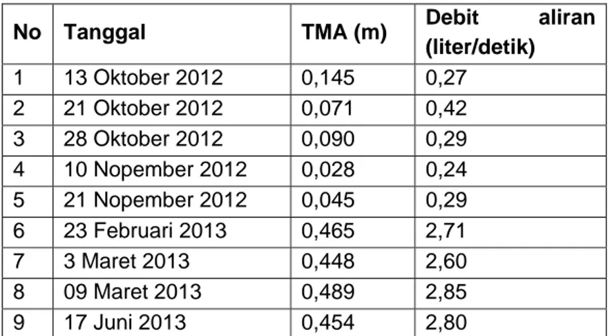 Tabel 2. Pengukuran debit aliran Mataair Ngeleng pada berbagai kondisi tinggi muka air  No  Tanggal   TMA (m)  Debit aliran 