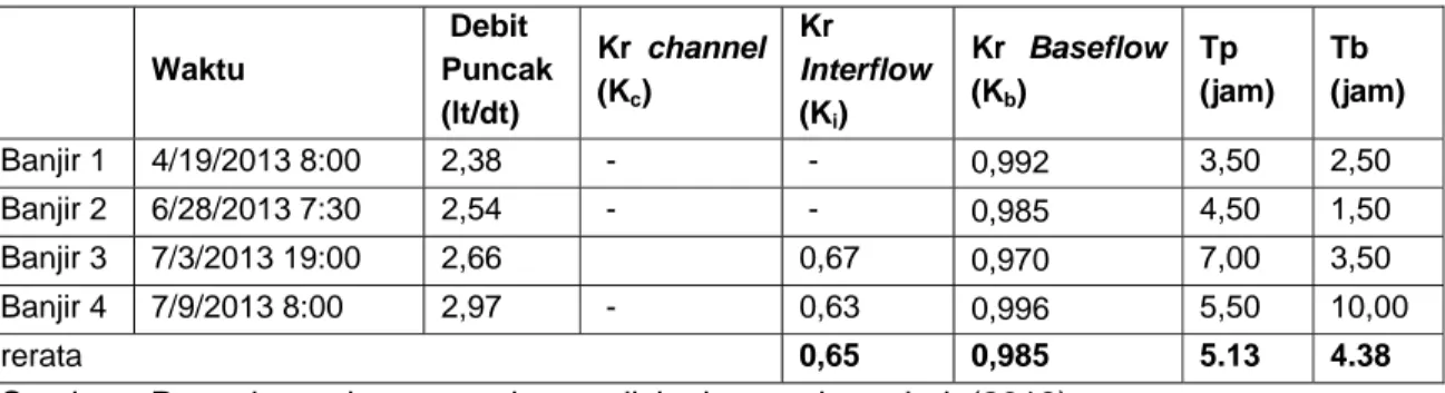 Tabel 3. Konstanta resesi hidrograf banjir terpilih di Mataair Ngeleng 