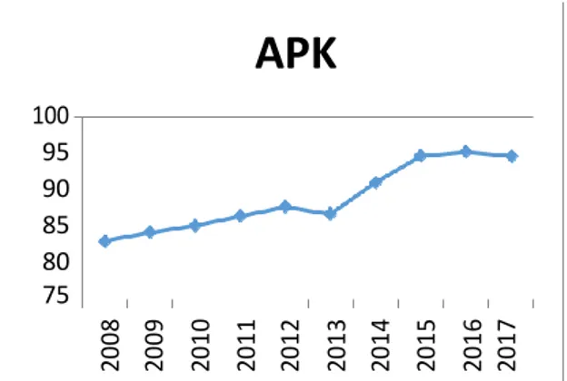 gambar 4 Angka Prtisipasi Kasar (APK) di Provinsi Jawa  Tengah 