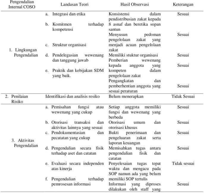 Tabel 1 Perbandingan Antara Pengendalian Internal yang Diterapkan BAZNAZ  dengan Pendekatan COSO 