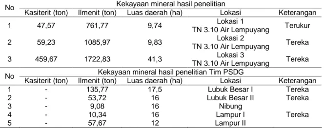 Tabel 5. Perbandingan  kekayaan  Mineral  Cassiterite dan Ilmenite di beberapa wilayah  bekas penambangan timah Kabupaten Bangka Tengah 