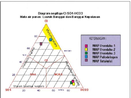 Gambar 4.  Plotting conto air dalam diagram segitiga Cl-SO 4 -HCO 3 
