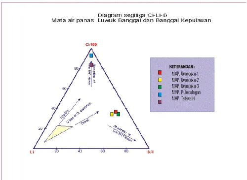 Gambar 6.  Plotting conto air dalam diagram segitiga Cl-Li- B 