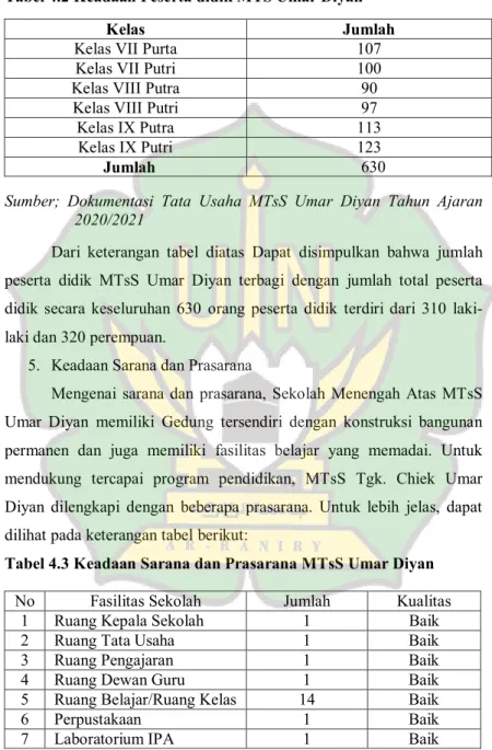 Tabel 4.3 Keadaan Sarana dan Prasarana MTsS Umar Diyan 