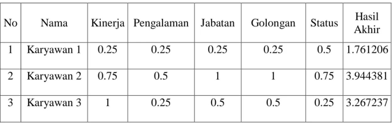 Tabel III.11 : Hasil Proses 