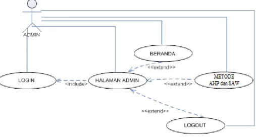 Gambar III.2 Use Case Description Admin  2.  Class diagram  
