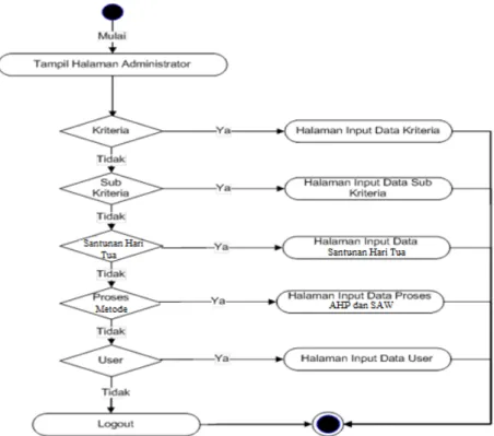 Gambar III.4. Diagram Activity Menu Administrator 