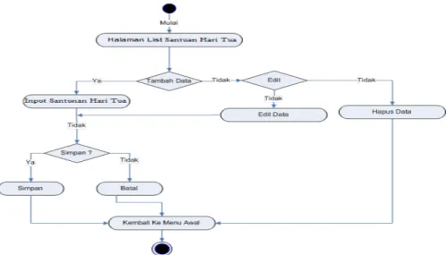 Gambar III.8 Diagram Activity Halaman AHP  g.  Activity Diagram Data Admin 