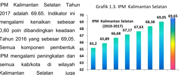 Grafik 1.2. Gini Ratio Regional  Kalimantan 