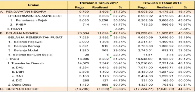 Tabel 2.1. Realisasi APBN Kalimantan Selatan s.d. Triwulan II 2017 dan Triwulan II 2018  (dalam miliar rupiah) 