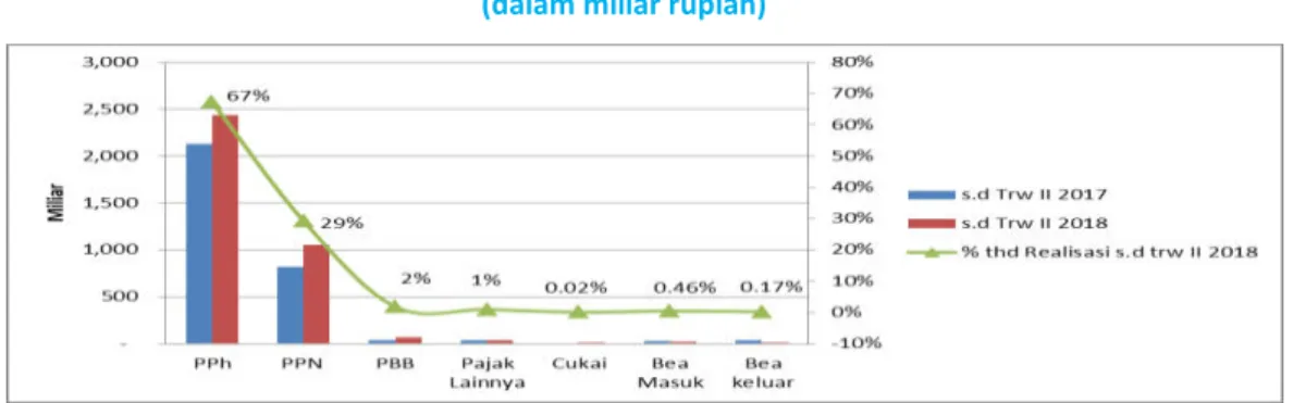 Grafik 2.1. Realisasi Penerimaan Perpajakan s.d. Triwulan II 2017 dan Triwulan II 2018  (dalam miliar rupiah) 