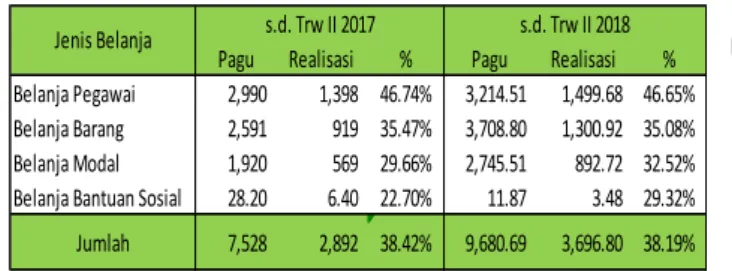 Tabel 2.3. Realisasi Belanja K/L s.d. Triwulan II  2017 dan Triwulan II 2018 (dalam miliar rupiah) 