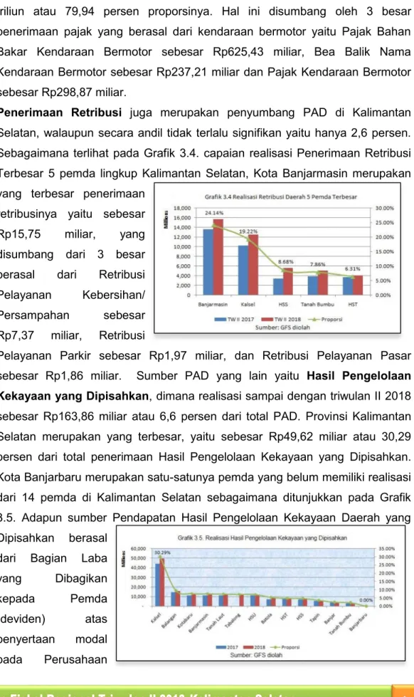 Grafik  3.3.  Terlihat  bahwa  Provinsi  Kalimantan  Selatan  merupakan  yang  terbesar  perolehan  pendapatan  yang  berasal  dari  pajak  daerah  yaitu  Rp1,23  triliun  atau  79,94  persen  proporsinya