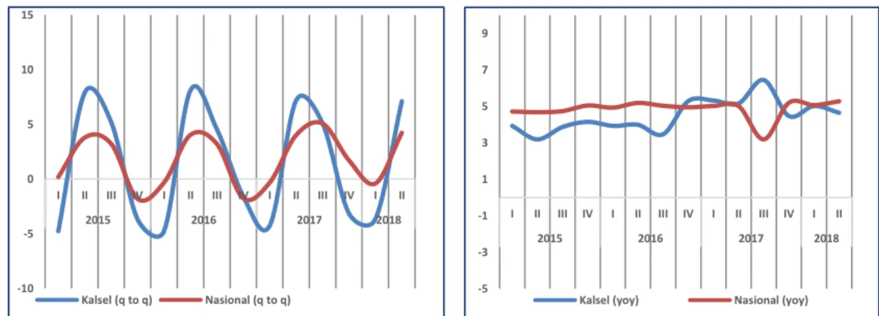 Grafik 1.1. Laju Pertumbuhan PDB dan PDRB Kalsel 2015-2018 