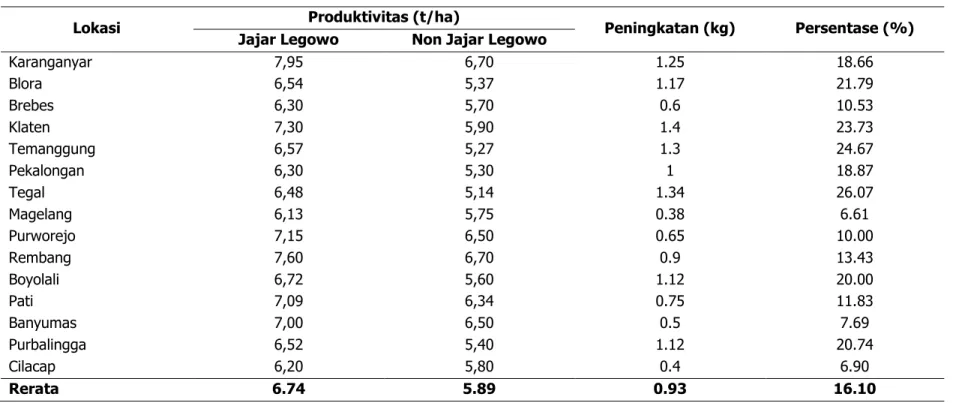 Tabel 1. Produktivitas padi dengan sistem tanam jajar legowo dan tanpa jajar legowo di Jawa Tengah 