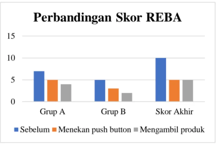 Gambar 10. Grafik Perbandingan Skor REBA  Sebelum dan Sesudah 
