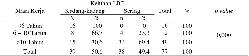Tabel 1 Analisis Hubungan Masa Kerja dengan Keluhan Low Back Pain (LBP) pada 