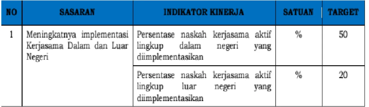 Tabel 3.1 Indikator Capaian Kinerja Kerjasama  