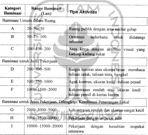 Tabel 3.1. Penggolongan Kualitas Penerangan Berdasar Sifat Pekerjaan Sumber : Coortney ofIlluminating Engineering SocietyofNorth America