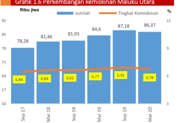 Grafik 1.6 Perkembangan kemiskinan Maluku Utara 