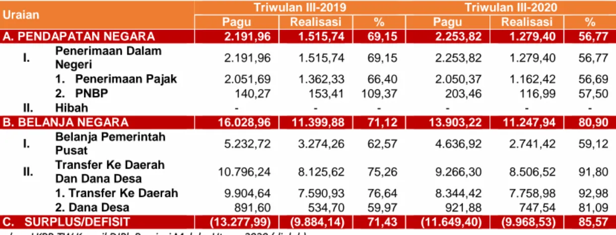 Tabel 2.1 APBN Provinsi Maluku Utara s.d Triwulan III 2019 dan 2020 (miliar rupiah) 