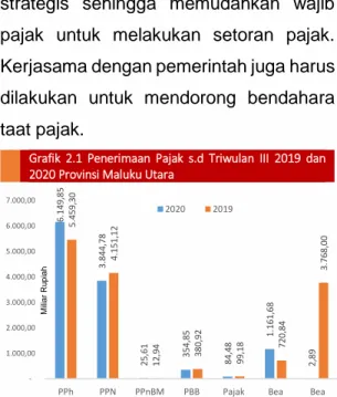 Grafik  2.1  Penerimaan  Pajak  s.d  Triwulan  III  2019  dan  2020 Provinsi Maluku Utara 
