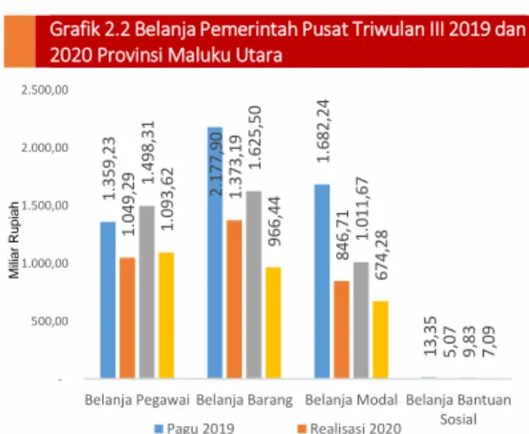 Grafik 2.2 Belanja Pemerintah Pusat Triwulan III 2019 dan  2020 Provinsi Maluku Utara 