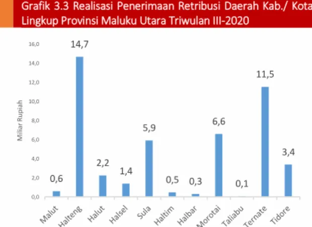 Grafik  3.3  Realisasi  Penerimaan  Retribusi  Daerah  Kab./  Kota  Lingkup Provinsi Maluku Utara Triwulan III-2020 