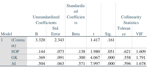 Tabel 5 Coefficients a Model  Unstandardized Coefficients  Standardized Coefficients  t  Sig