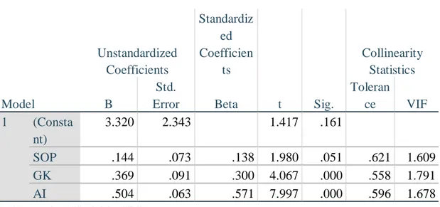 Tabel 7 Uji Parsial (Uji t) Coefficients a