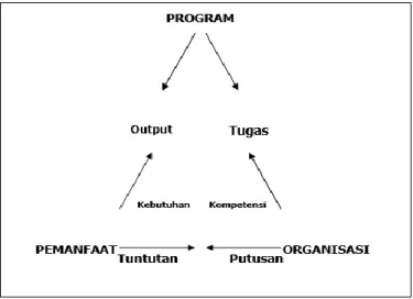 Gambar 1. Model Kesesuian David C. Korten (1980) 